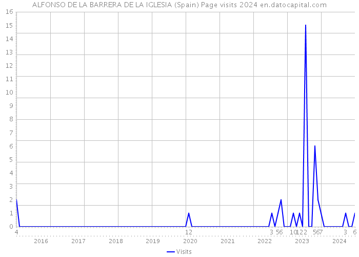 ALFONSO DE LA BARRERA DE LA IGLESIA (Spain) Page visits 2024 