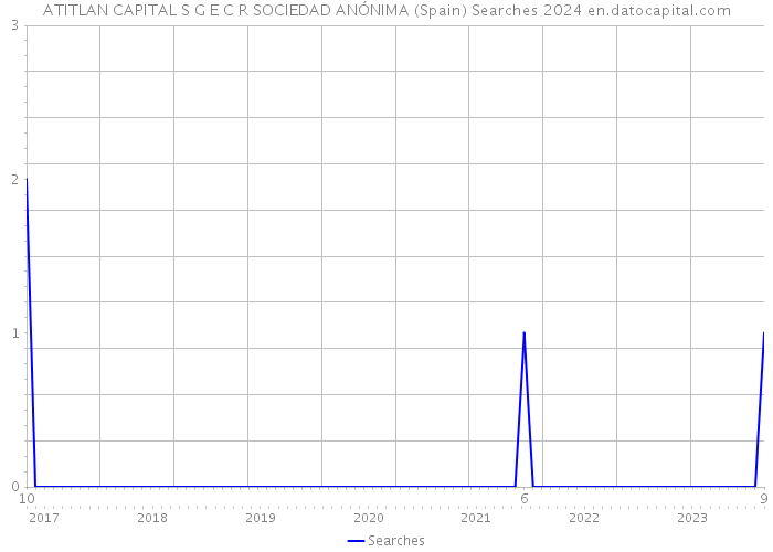 ATITLAN CAPITAL S G E C R SOCIEDAD ANÓNIMA (Spain) Searches 2024 