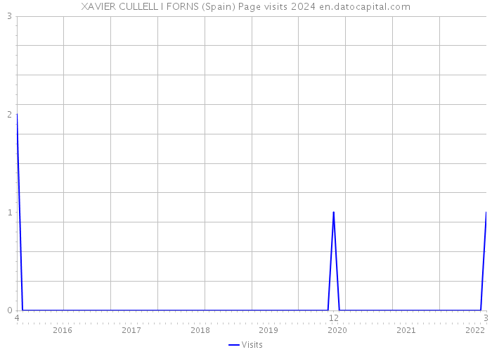 XAVIER CULLELL I FORNS (Spain) Page visits 2024 