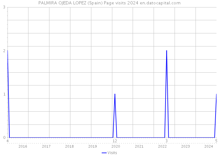 PALMIRA OJEDA LOPEZ (Spain) Page visits 2024 