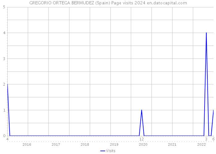 GREGORIO ORTEGA BERMUDEZ (Spain) Page visits 2024 