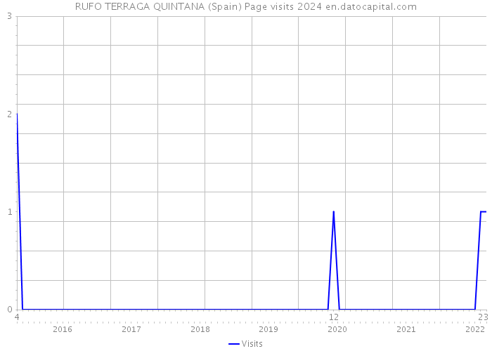 RUFO TERRAGA QUINTANA (Spain) Page visits 2024 