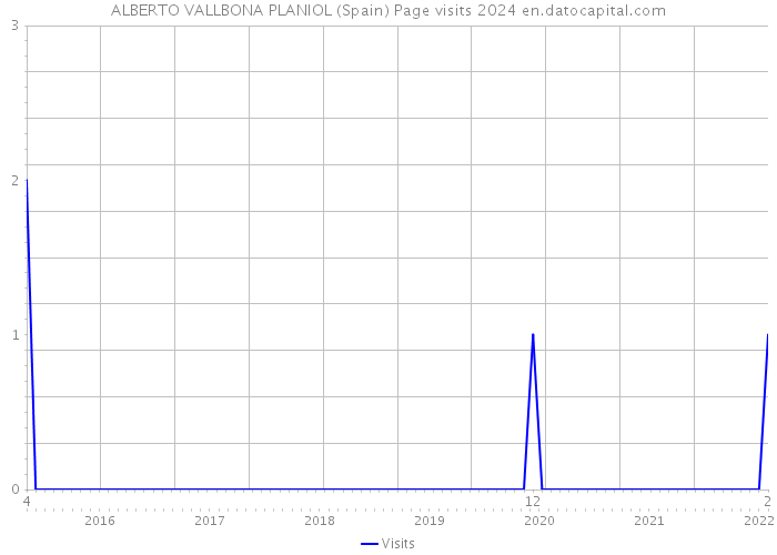 ALBERTO VALLBONA PLANIOL (Spain) Page visits 2024 