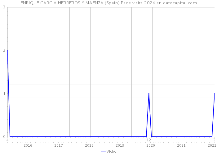 ENRIQUE GARCIA HERREROS Y MAENZA (Spain) Page visits 2024 