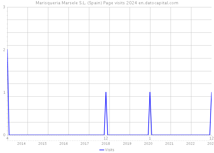 Marisqueria Marsele S.L. (Spain) Page visits 2024 