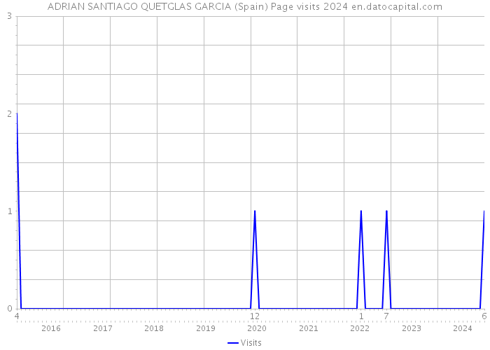 ADRIAN SANTIAGO QUETGLAS GARCIA (Spain) Page visits 2024 