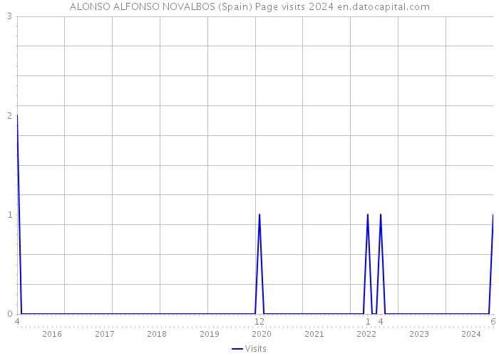 ALONSO ALFONSO NOVALBOS (Spain) Page visits 2024 