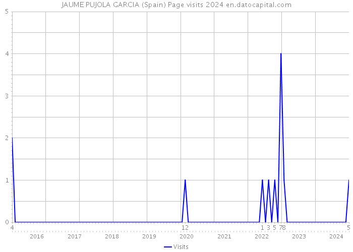 JAUME PUJOLA GARCIA (Spain) Page visits 2024 