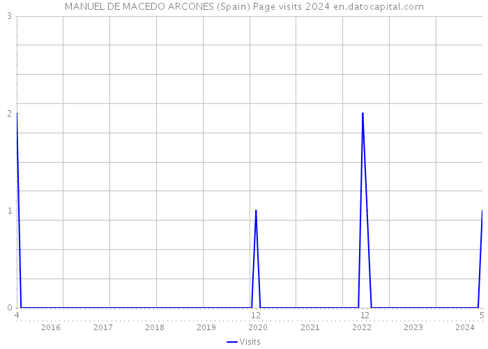 MANUEL DE MACEDO ARCONES (Spain) Page visits 2024 