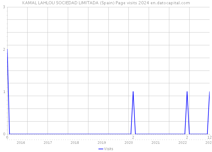 KAMAL LAHLOU SOCIEDAD LIMITADA (Spain) Page visits 2024 