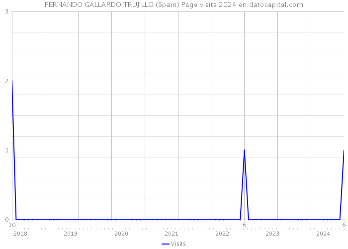 FERNANDO GALLARDO TRUJILLO (Spain) Page visits 2024 