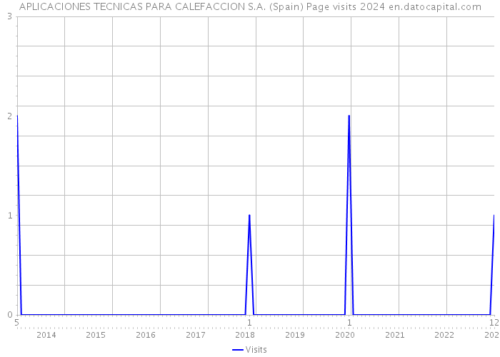 APLICACIONES TECNICAS PARA CALEFACCION S.A. (Spain) Page visits 2024 