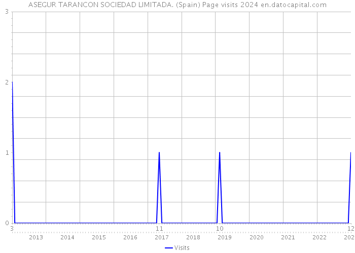 ASEGUR TARANCON SOCIEDAD LIMITADA. (Spain) Page visits 2024 