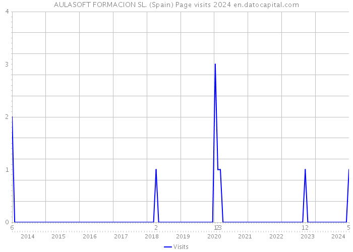 AULASOFT FORMACION SL. (Spain) Page visits 2024 