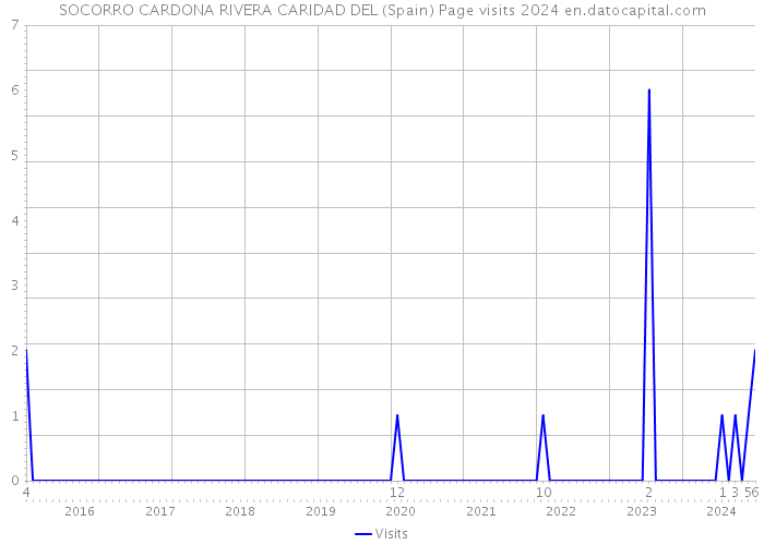 SOCORRO CARDONA RIVERA CARIDAD DEL (Spain) Page visits 2024 