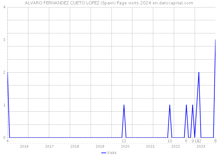 ALVARO FERNANDEZ CUETO LOPEZ (Spain) Page visits 2024 