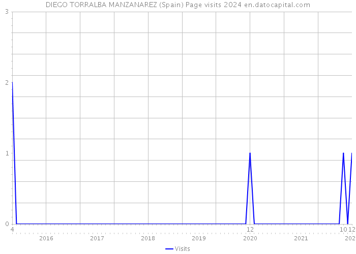 DIEGO TORRALBA MANZANAREZ (Spain) Page visits 2024 