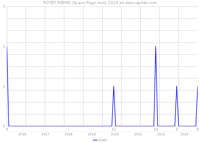 POTET PIERRE (Spain) Page visits 2024 