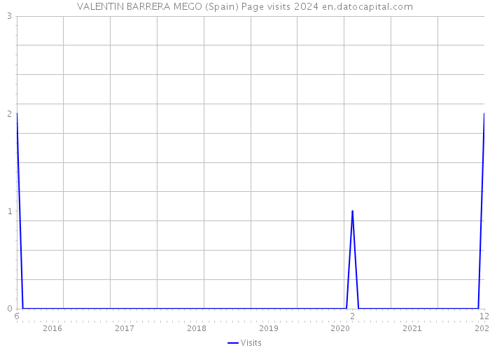 VALENTIN BARRERA MEGO (Spain) Page visits 2024 
