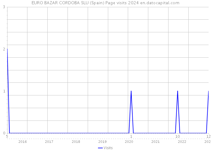 EURO BAZAR CORDOBA SLU (Spain) Page visits 2024 