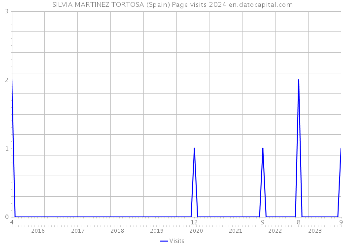 SILVIA MARTINEZ TORTOSA (Spain) Page visits 2024 