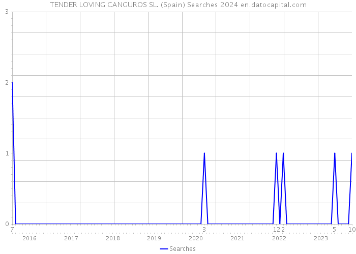 TENDER LOVING CANGUROS SL. (Spain) Searches 2024 