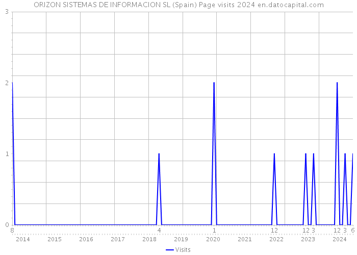 ORIZON SISTEMAS DE INFORMACION SL (Spain) Page visits 2024 