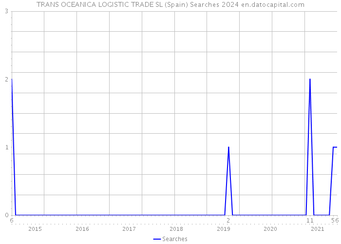 TRANS OCEANICA LOGISTIC TRADE SL (Spain) Searches 2024 