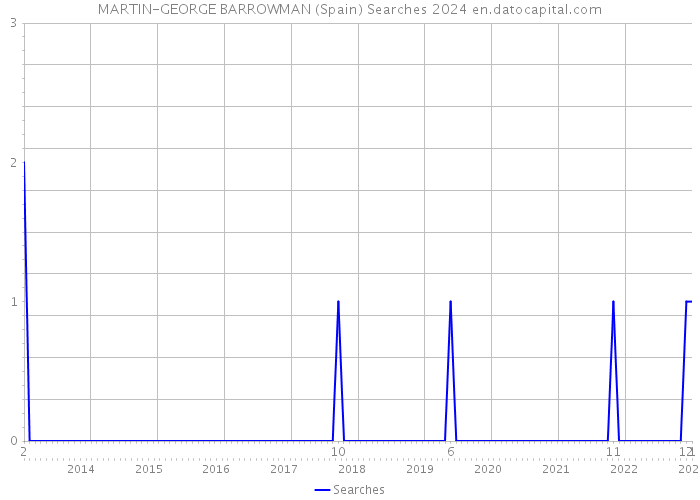 MARTIN-GEORGE BARROWMAN (Spain) Searches 2024 