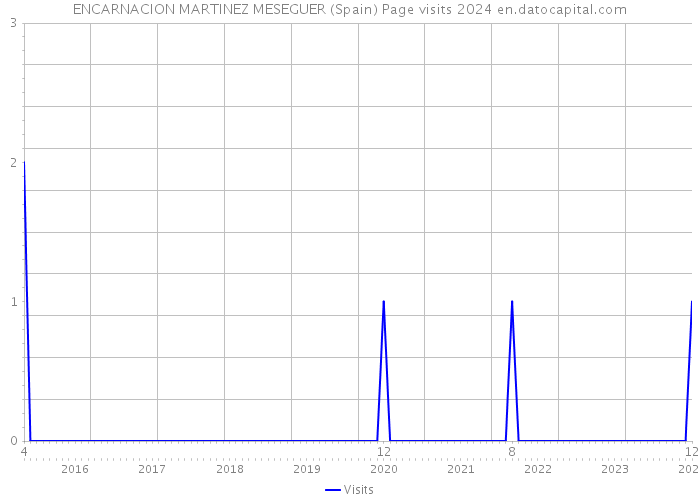 ENCARNACION MARTINEZ MESEGUER (Spain) Page visits 2024 