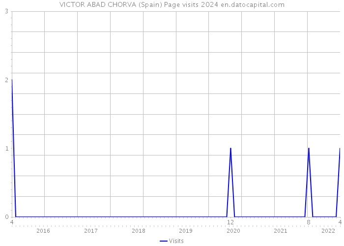 VICTOR ABAD CHORVA (Spain) Page visits 2024 
