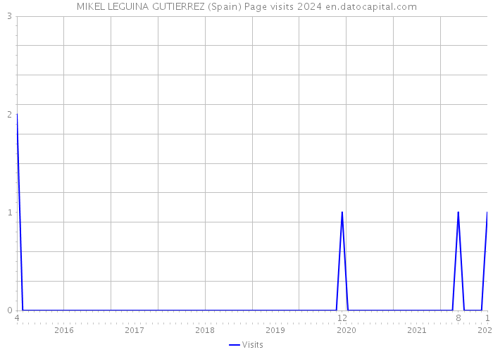 MIKEL LEGUINA GUTIERREZ (Spain) Page visits 2024 