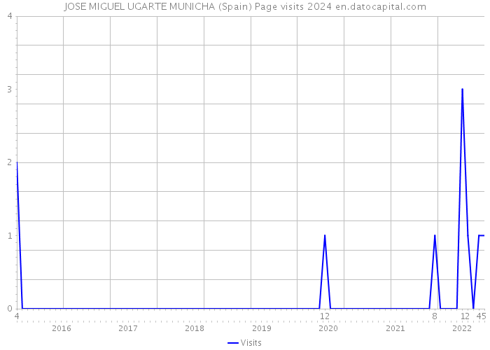 JOSE MIGUEL UGARTE MUNICHA (Spain) Page visits 2024 
