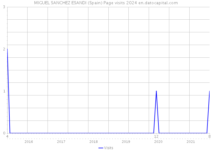 MIGUEL SANCHEZ ESANDI (Spain) Page visits 2024 