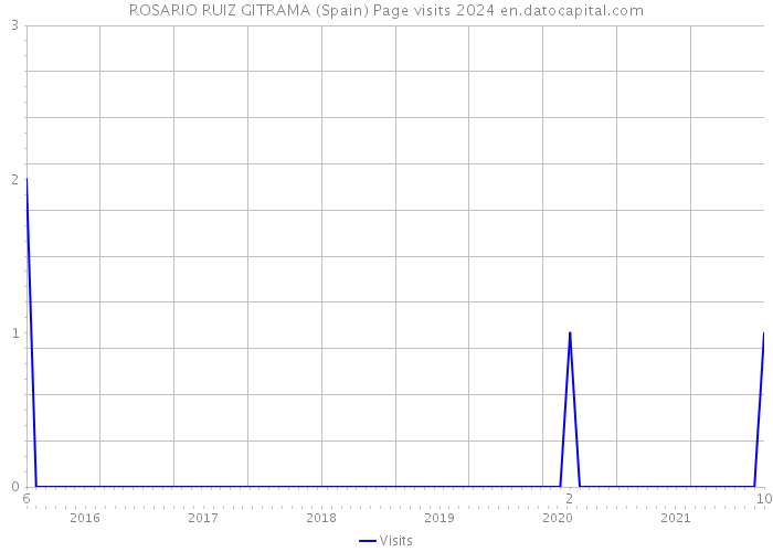 ROSARIO RUIZ GITRAMA (Spain) Page visits 2024 