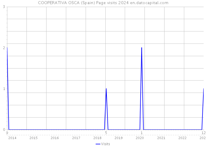 COOPERATIVA OSCA (Spain) Page visits 2024 