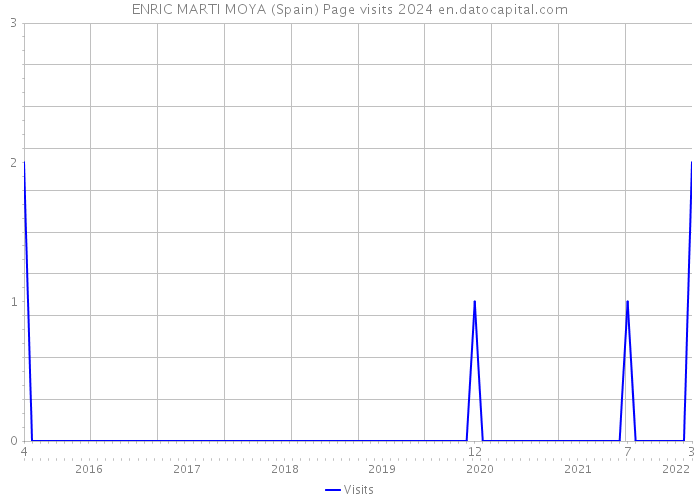 ENRIC MARTI MOYA (Spain) Page visits 2024 