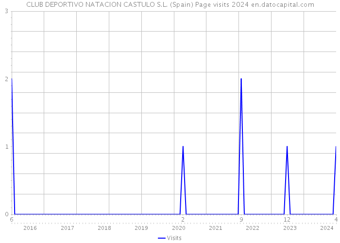 CLUB DEPORTIVO NATACION CASTULO S.L. (Spain) Page visits 2024 