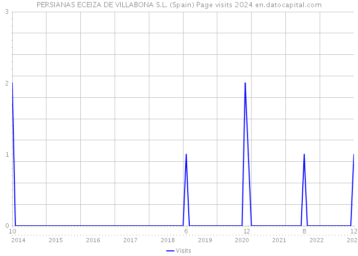 PERSIANAS ECEIZA DE VILLABONA S.L. (Spain) Page visits 2024 