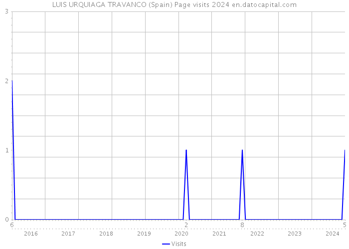 LUIS URQUIAGA TRAVANCO (Spain) Page visits 2024 