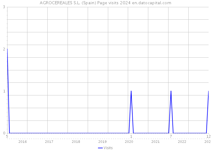 AGROCEREALES S.L. (Spain) Page visits 2024 