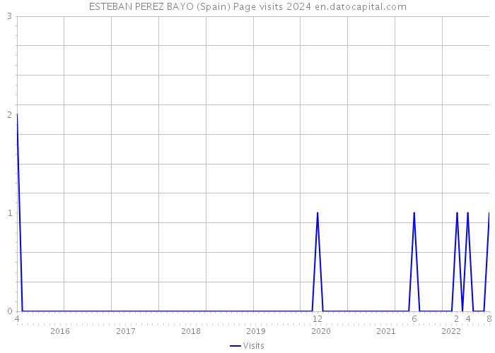 ESTEBAN PEREZ BAYO (Spain) Page visits 2024 