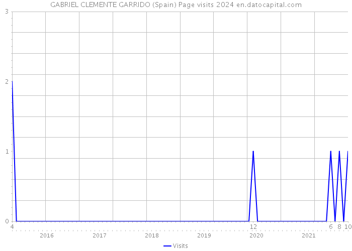 GABRIEL CLEMENTE GARRIDO (Spain) Page visits 2024 