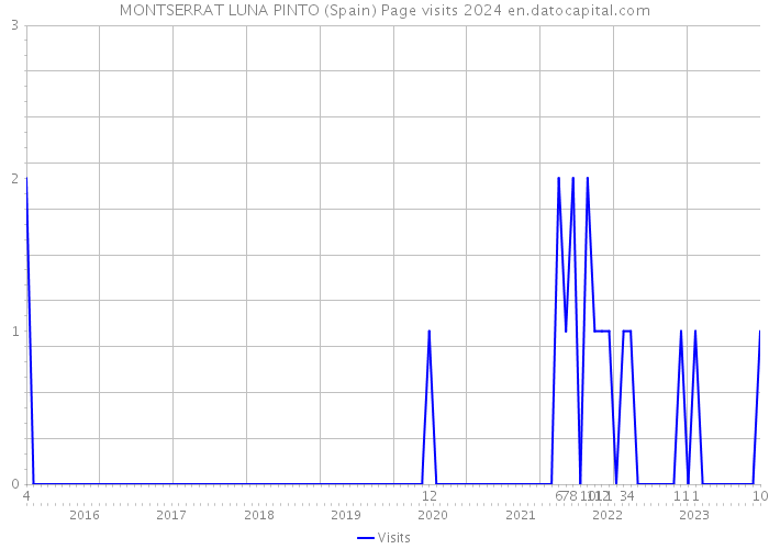 MONTSERRAT LUNA PINTO (Spain) Page visits 2024 