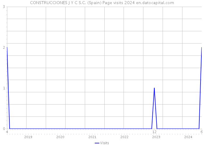 CONSTRUCCIONES J Y C S.C. (Spain) Page visits 2024 