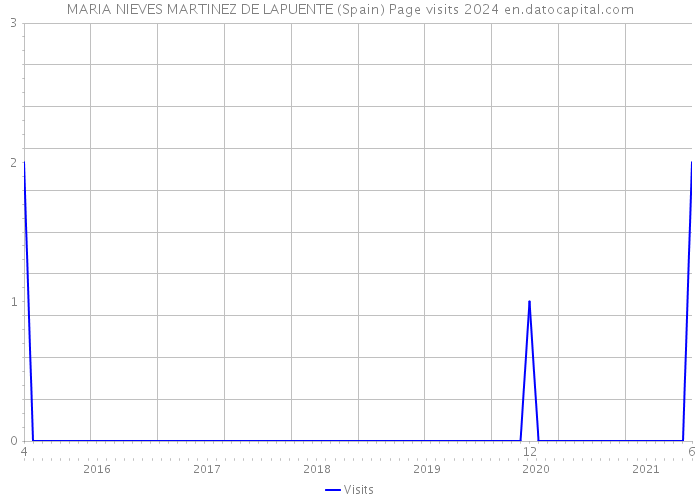 MARIA NIEVES MARTINEZ DE LAPUENTE (Spain) Page visits 2024 