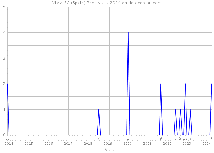 VIMA SC (Spain) Page visits 2024 