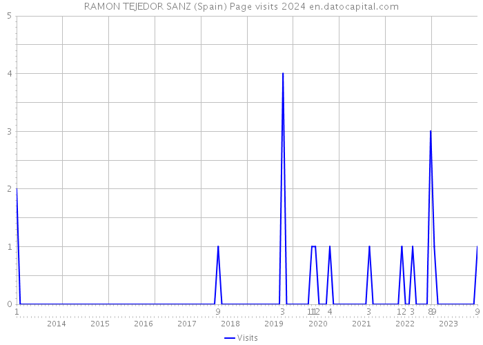 RAMON TEJEDOR SANZ (Spain) Page visits 2024 