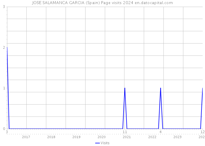 JOSE SALAMANCA GARCIA (Spain) Page visits 2024 