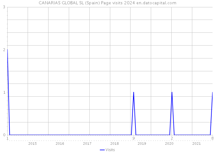 CANARIAS GLOBAL SL (Spain) Page visits 2024 